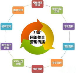 整合營(yíng)銷策劃 名詞解釋、策劃書類型與網(wǎng)絡(luò)技術(shù)推廣